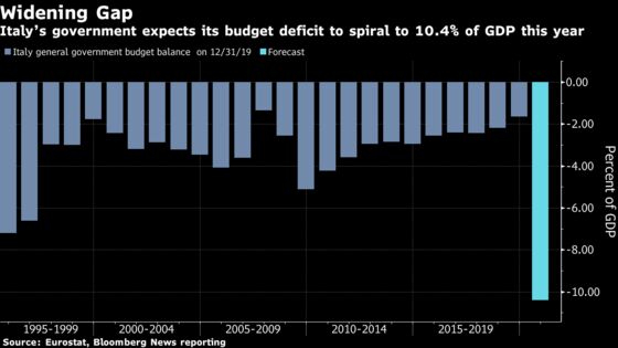 Italy Sees 2020 Deficit Soaring to 10.4% of GDP on Lockdown