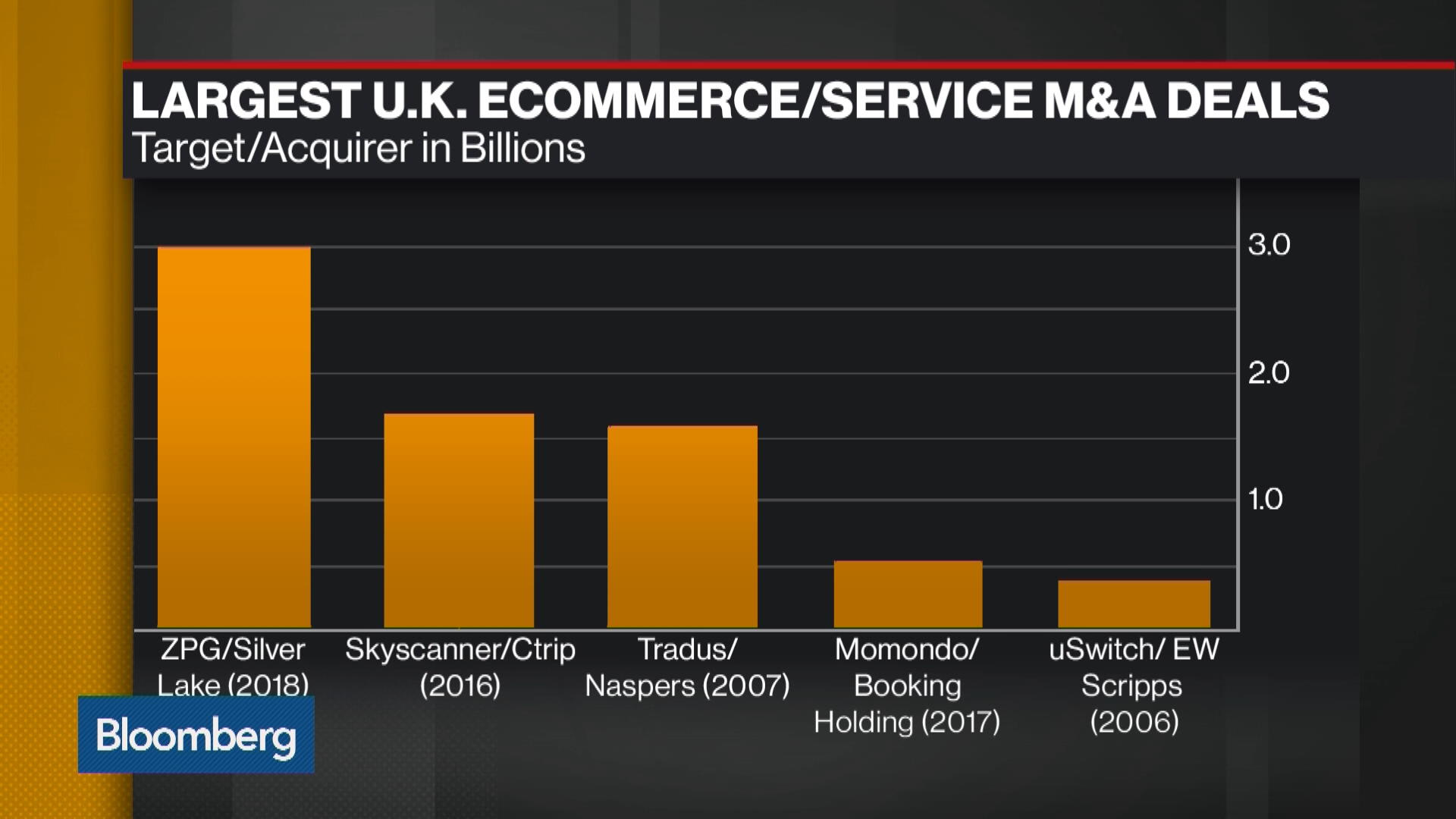 Silver Lake Agrees To Buy Property Portal Zpg For 3 Billion Bloomberg