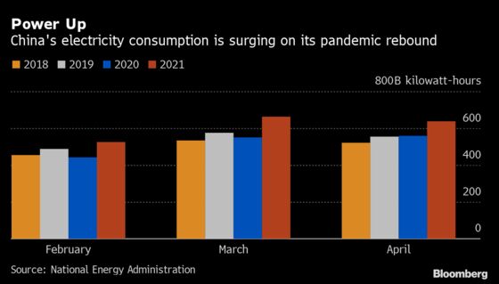 China’s Power Crunch Means Sidewalks Packed With Generators