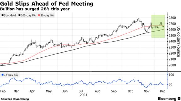 Gold Slips Ahead of Fed Meeting | Bullion has surged 28% this year