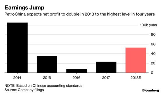   PetroChina Flags $1.5 Billion Writedown While Profit Doubles 