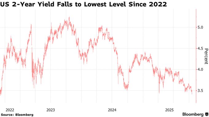 US 2-Year Yield Falls to Lowest Level Since 2022