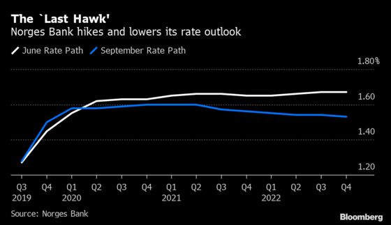 Norway Delivers Rate Hike That Most Economists Weren’t Expecting