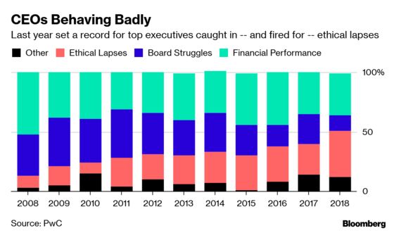 CEOs Fired for Ethical Lapses Hit New High as Complaints Soared