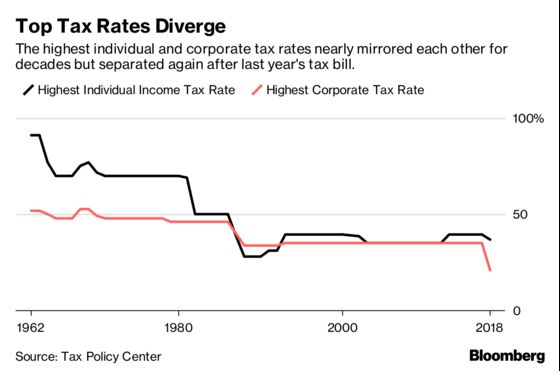 Tax Loophole From 1960s Could Let Wealthy Tap 21% Corporate Rate