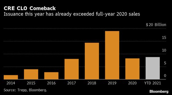 Blackstone Joins in Risky Commercial-Property CLO Sales Swell