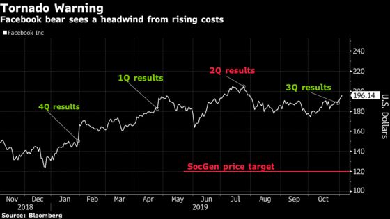 Facebook’s Biggest Bear Sees Steep Downside as Costs Rise