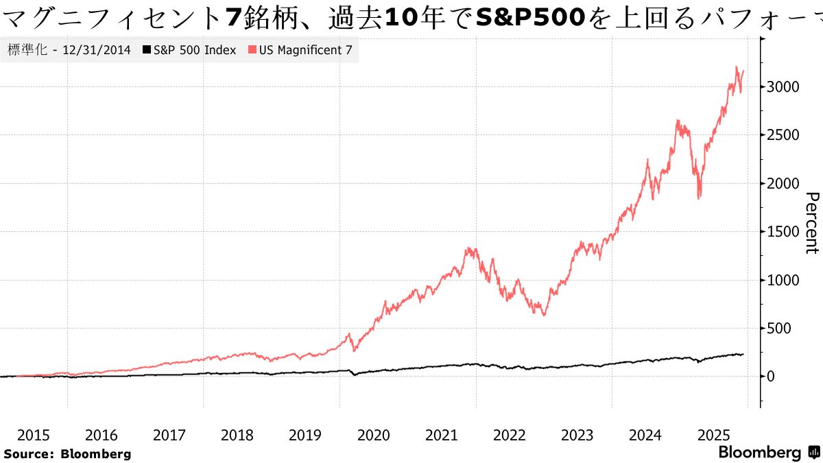 マグニフィセント7を実質アンダーウエートに-投資会社社長ヤルデニ氏 - Bloomberg