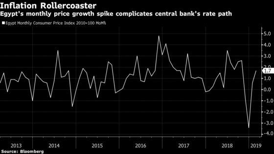 Inflation Edges Higher to ‘Put the Brakes’ on Egypt's Rate Cuts