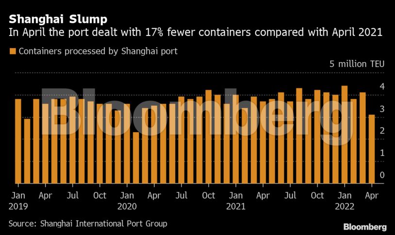 Shanghai Slump | In April the port dealt with 17% fewer containers compared with April 2021