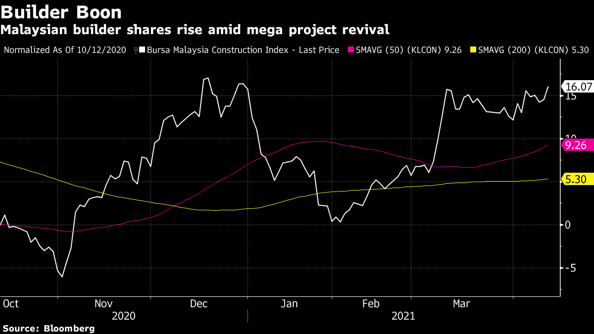 Builder Rally Hots Up In Malaysia As Pump Priming Signs Appear