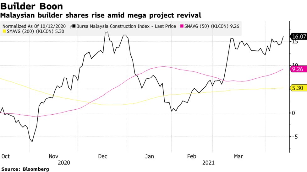 Malaysia Builder Rally Hots Up As Pump Priming Signs Appear Bloomberg
