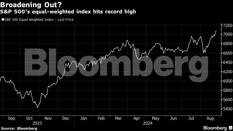 Broadening Out? | S&P 500's equal-weighted index hits record high