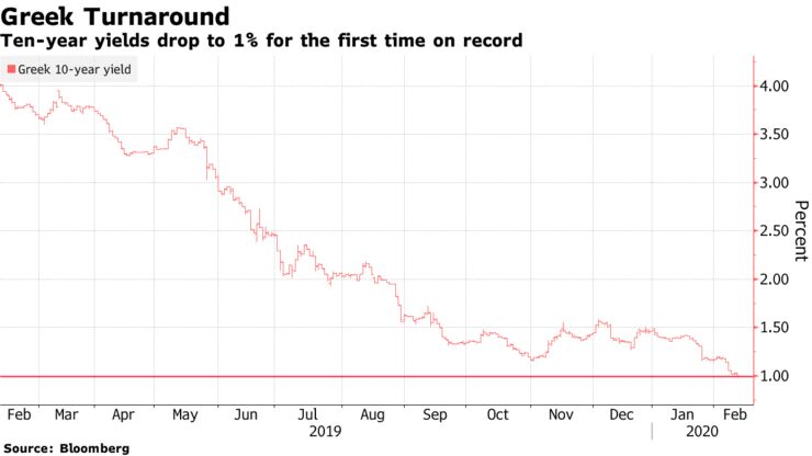 Ten-year yields drop to 1% for the first time on record