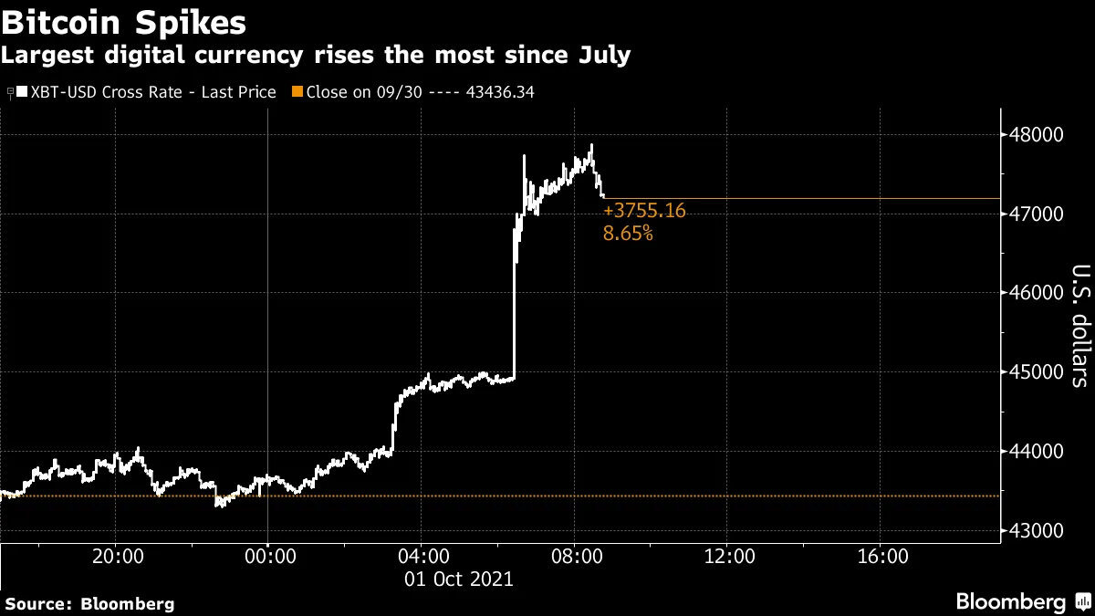 Bitcoin ($BTC USD) Cryptocurrency Price Jumps; Ether ($ETH), Litecoin Gain  - Bloomberg