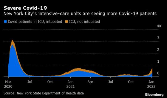 New York Sees Signs of Omicron Peak While ICUs Remain Pressured