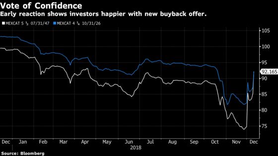 Mexican Airport Bonds Jump as Government Sweetens Buyback Offer