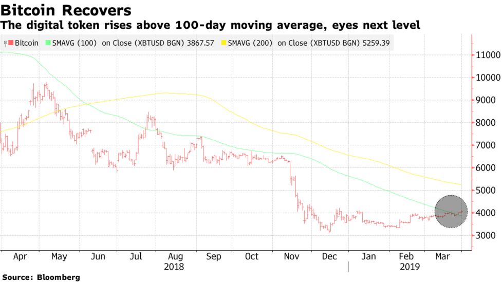 Crypto Related Stocks Rise As Bitcoin Xbt Gains Bloomberg - 