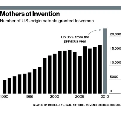 Women Inventors Double Their Share of Patents