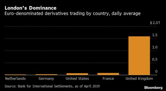 Brexit's $74 Trillion Battle Over Derivatives Is Heating Up