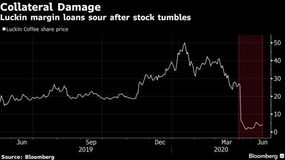 Banks Face $300 Million Shortfall on Luckin Margin Loans