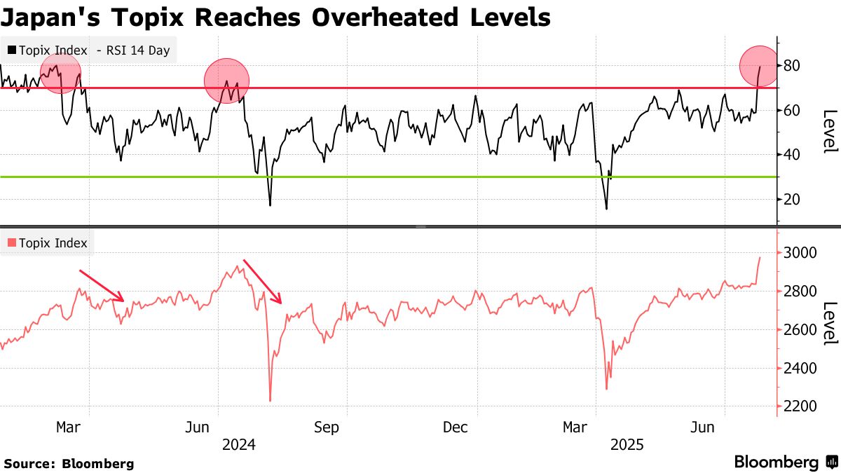 Japan's Soaring Stocks Trigger Memories of 2024 Market Crash
