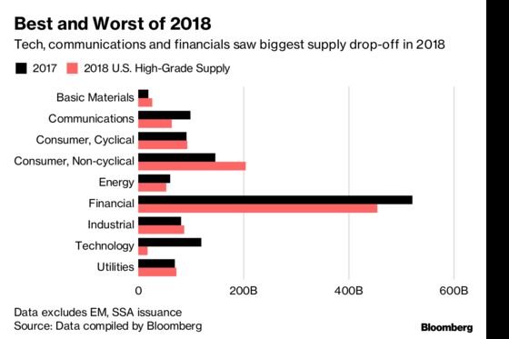 Decade-Long High-Grade Bond Binge May Come to an End in 2019