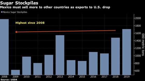 World Sugar Price May Face New Pressure From Mexico Stockpiles