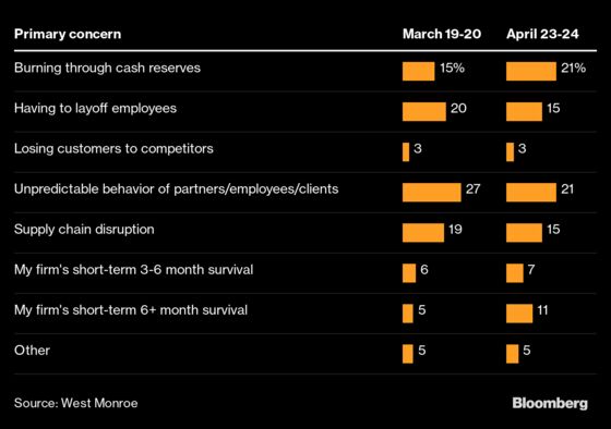 U.S. Firms Expect Deeper, More Prolonged Economic Fallout