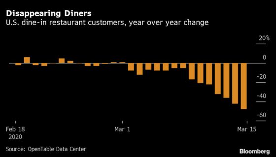 U.S. Restaurant Diners Disappear With Virus’s Social Distancing