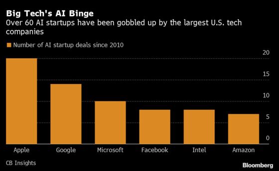 Big Tech Swallows Most of the Hot AI Startups
