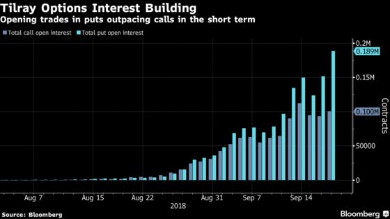 Pot Frenzy Has Options Traders Piling In