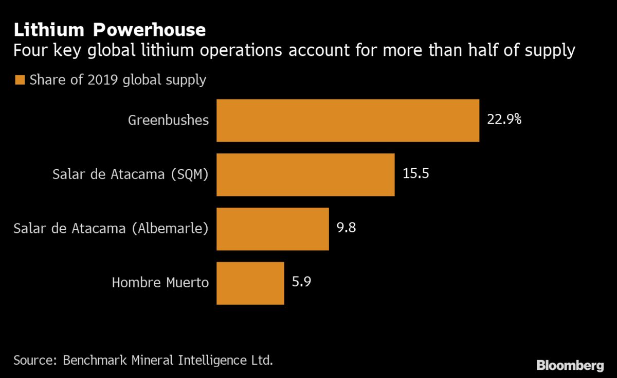 China Loosens Grip on Top Lithium Mine After Boom-Time Stumble - Bloomberg