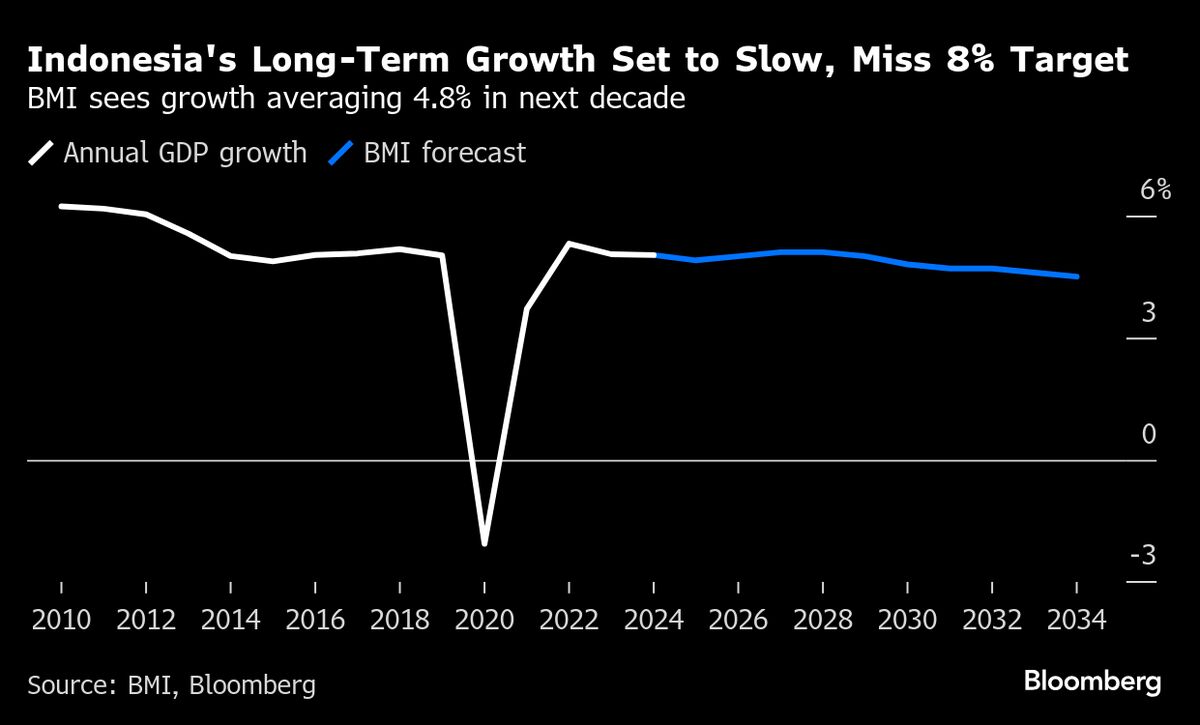 Indonesia’s GDP Growth Will Miss Prabowo’s 8% Target, BMI Says
