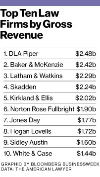 Big Law Firms Raise Profits by Showing Some Partners the Door