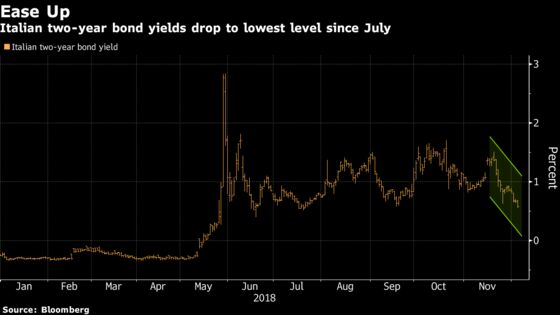 Italian Bond Yields Fall to Five-Month Low as Budget Hopes Grow