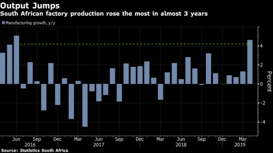 South Africa Factory Output Rises Most in Three Years in April