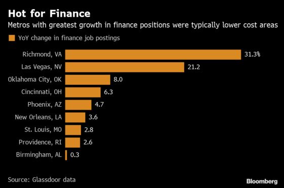 Finance Firms Are Hiring in These Cities Following Global Cuts