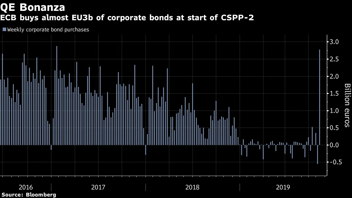 ECB buys almost EU3b of corporate bonds at start of CSPP-2