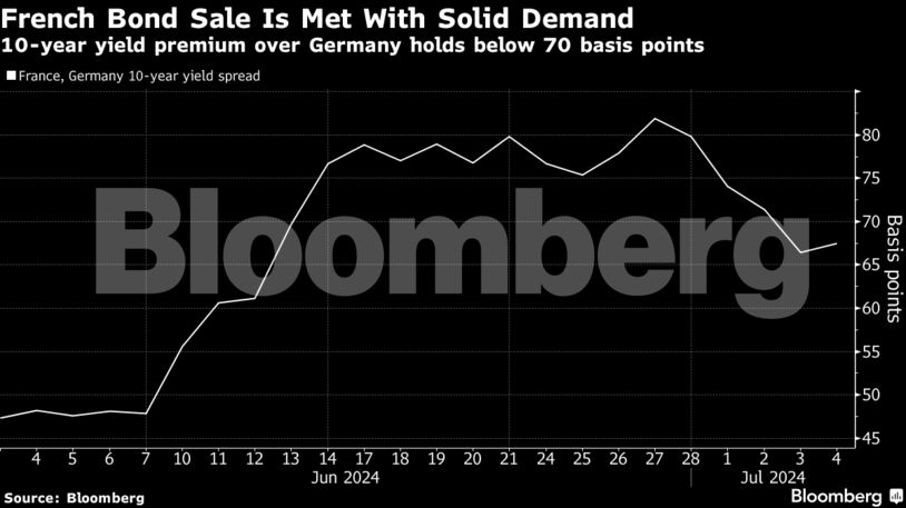 French Bond Sale Is Met With Solid Demand | 10-year yield premium over Germany holds below 70 basis points