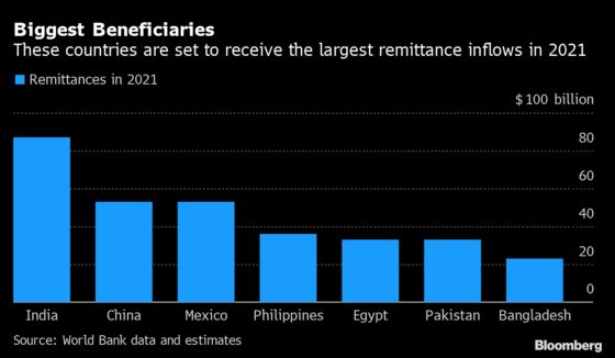 Global Remittances to Set Record in 2021 With Latin America Jump