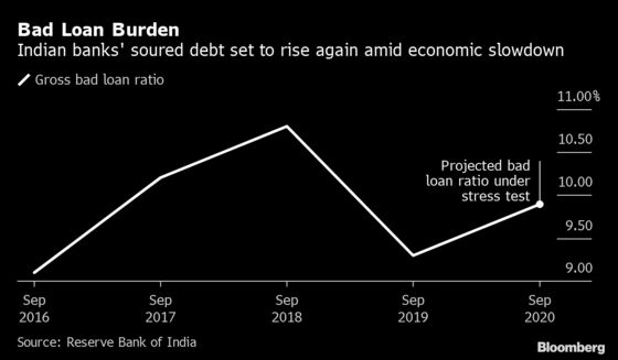 Central Bank Warns of Reversal in India’s Bad-Loan Clean Up