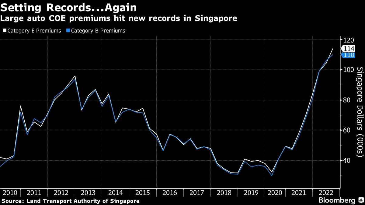 COE Price: Singapore Residents Need a Record $82,000 for the Right to Buy a  Car - Bloomberg