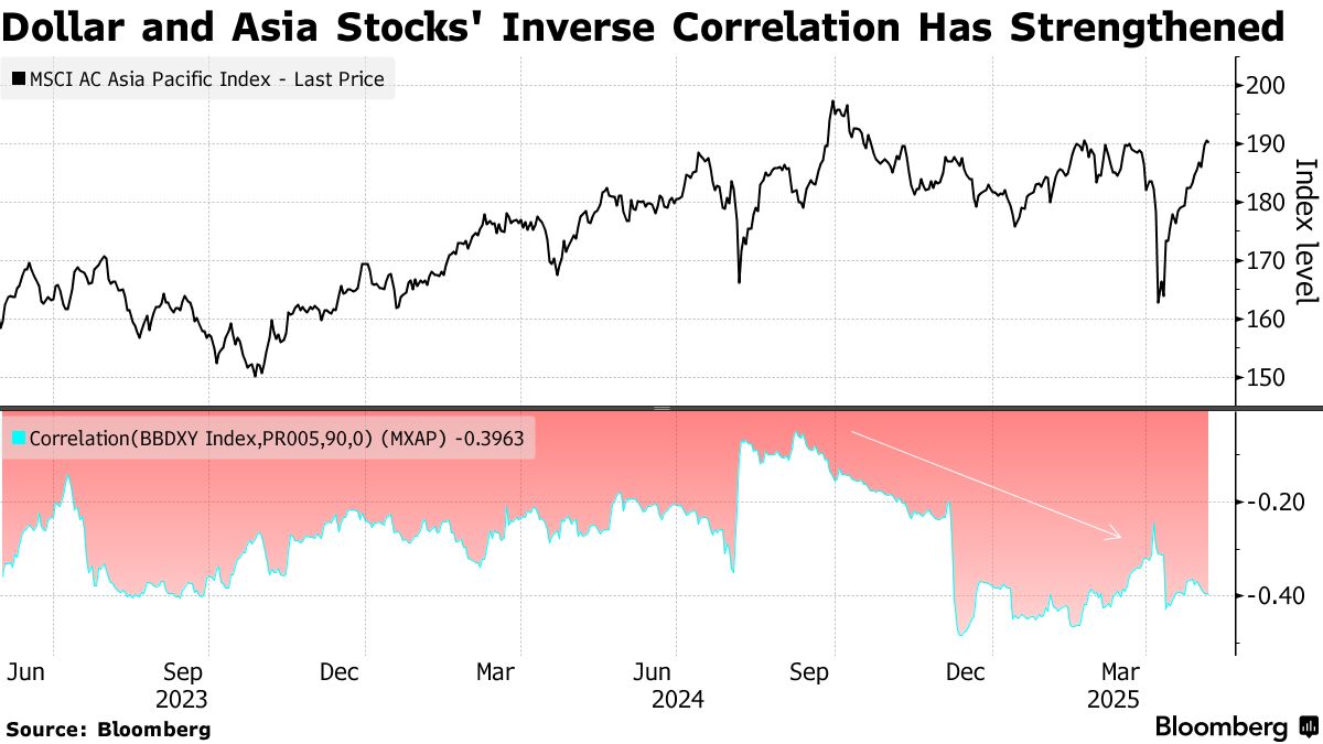 Surging Asian Currencies Spur Hunt for Winners in Stock Markets - Bloomberg