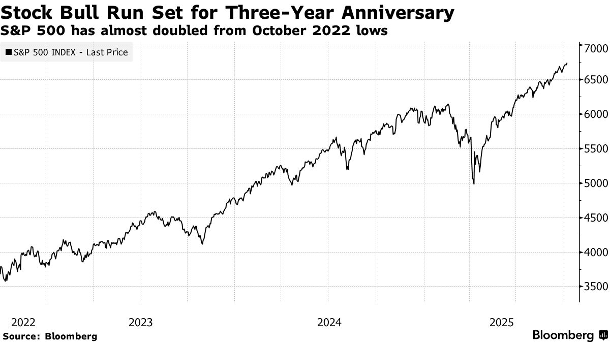 Stocks Defy AI Bubble Chatter as AMD Powers Rally: Markets Wrap