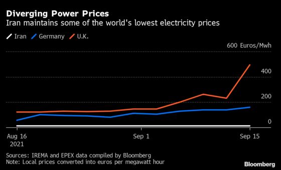 Iran Electricity at 3% of European Price Shows Sanctions Buffer