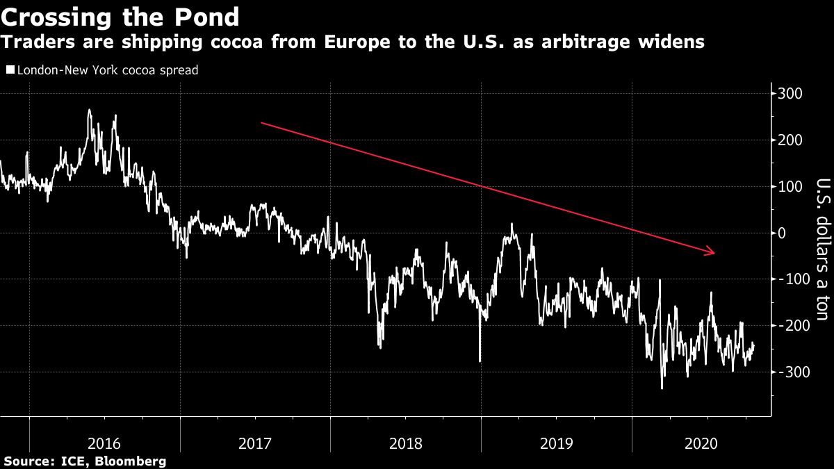 London Cocoa Is So Cheap Traders Are Shipping to New York Bloomberg