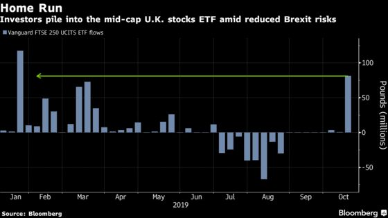 U.K. Domestic Stock ETF Is the Most Popular in Nine Months