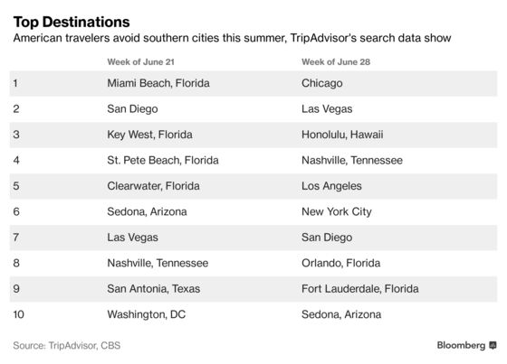 Americans Shun Southern Hot Spots This Summer: TripAdvisor CEO