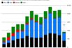 Global Clean-Energy Investments Have Slowed in 2018